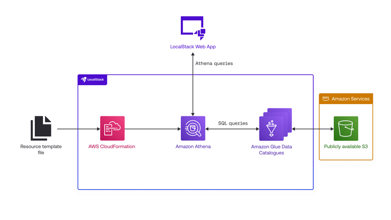 Querying a Data Lake on S3 with Athena & Glue on LocalStack
